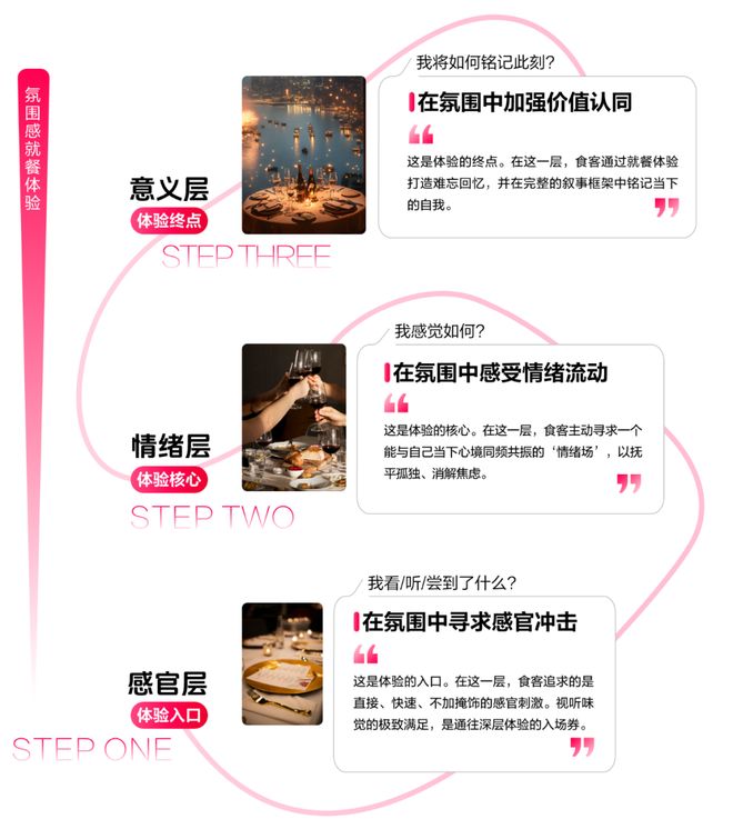 ：读懂食客新价值坐标让氛围持续心动 CBNData报告pg电子模拟器电脑版《2025氛围感就餐趋势洞察》发布(图4)