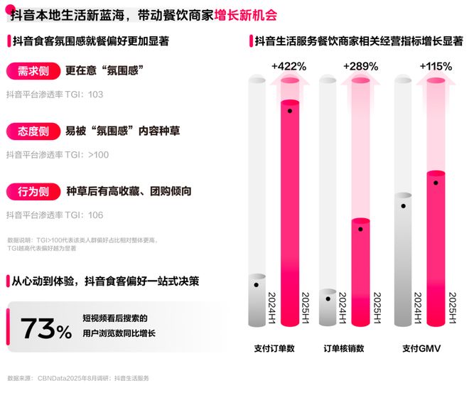 ：读懂食客新价值坐标让氛围持续心动 CBNData报告pg电子模拟器电脑版《2025氛围感就餐趋势洞察》发布(图11)