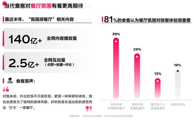：读懂食客新价值坐标让氛围持续心动 CBNData报告pg电子模拟器电脑版《2025氛围感就餐趋势洞察》发布(图7)
