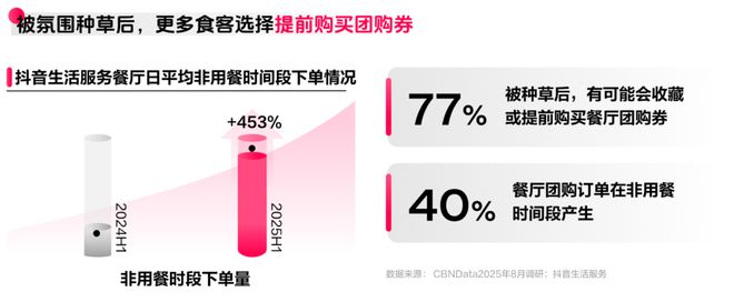 ：读懂食客新价值坐标让氛围持续心动 CBNData报告pg电子模拟器电脑版《2025氛围感就餐趋势洞察》发布(图14)